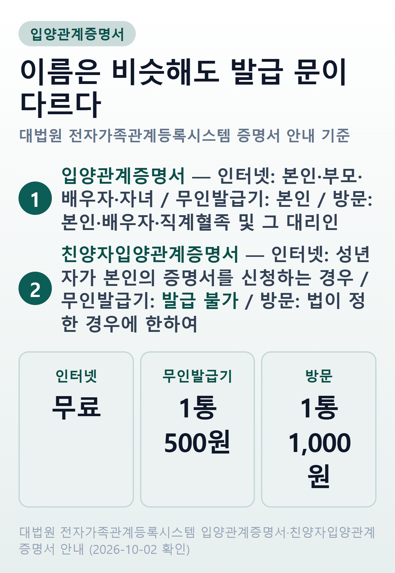 입양관계증명서와 친양자입양관계증명서의 창구별 신청자격과 수수료 비교
