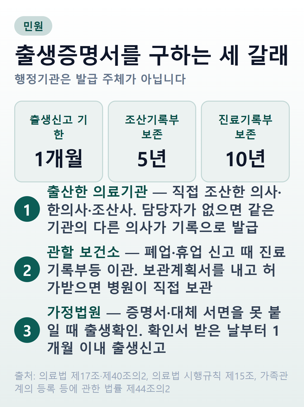 출생증명서를 받는 세 갈래 — 출산한 병원, 병원이 폐업했으면 관할 보건소, 증명서를 받을 수 없으면 가정법원 출생확인