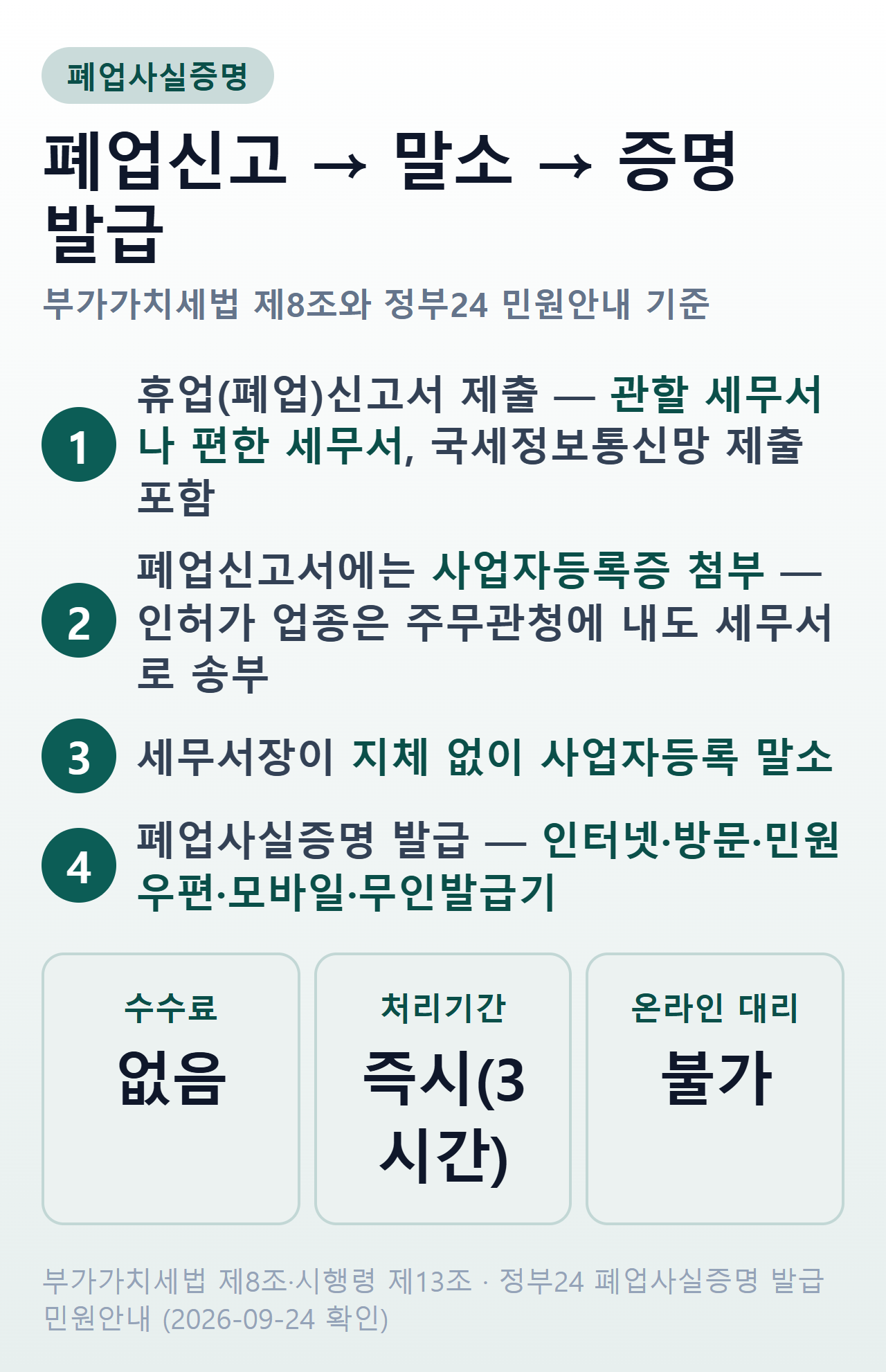 폐업사실증명 발급 흐름 — 휴업(폐업)신고서를 관할 세무서나 편한 세무서에 제출하고, 폐업신고서에는 사업자등록증을 첨부하며, 세무서장이 지체 없이 사업자등록을 말소한 뒤 인터넷·방문·민원우편·모바일·무인발급기로 폐업사실증명을 발급받는다. 수수료 없음, 처리기간 즉시(근무시간 내 3시간), 온라인 대리 신청 불가