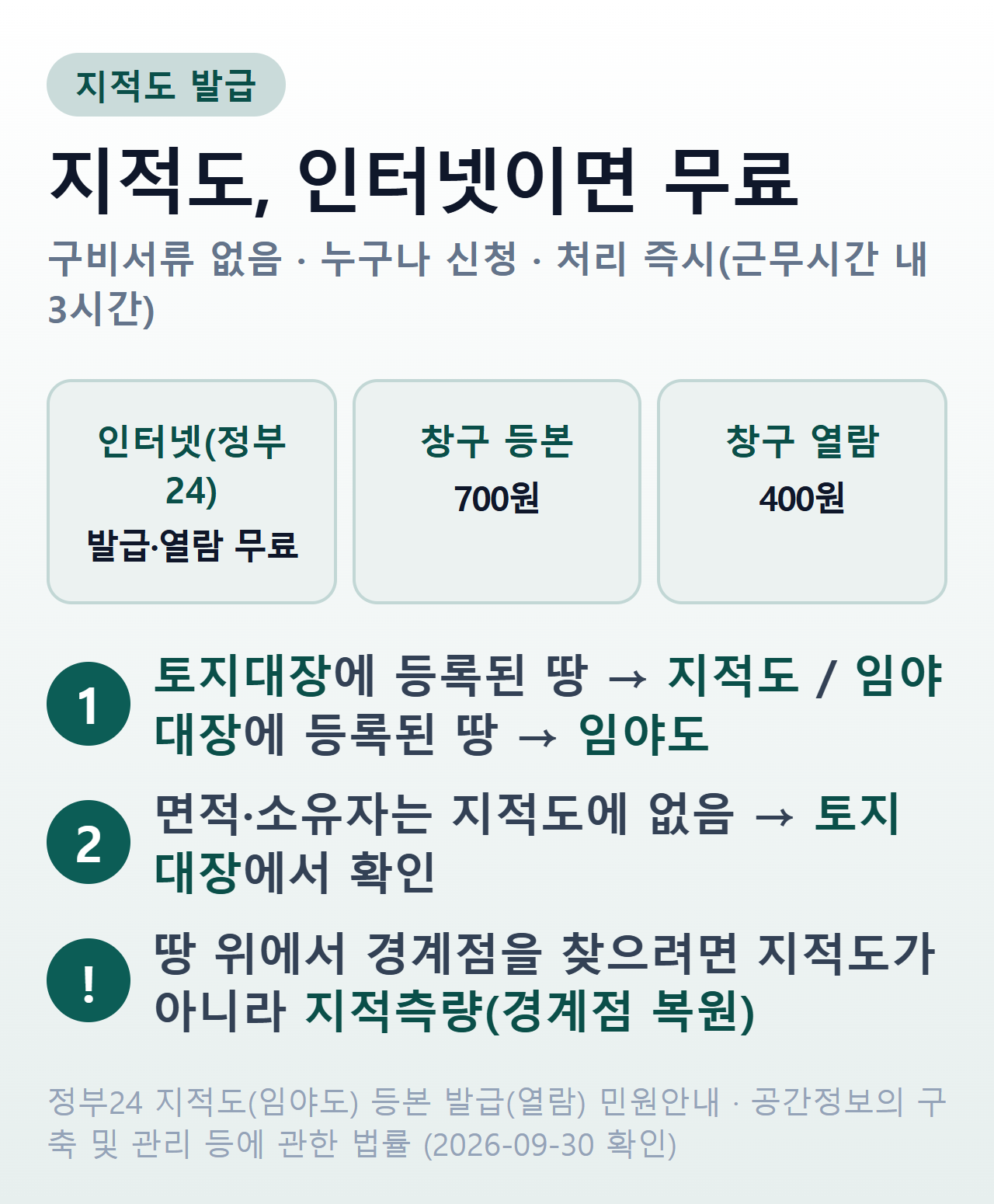 지적도 발급 한눈에 — 정부24 인터넷 발급·열람은 무료, 창구 등본 700원·열람 400원, 구비서류 없음·누구나 신청, 처리 즉시(근무시간 내 3시간). 산으로 등록된 땅은 임야도, 땅 위 경계를 찾으려면 지적측량