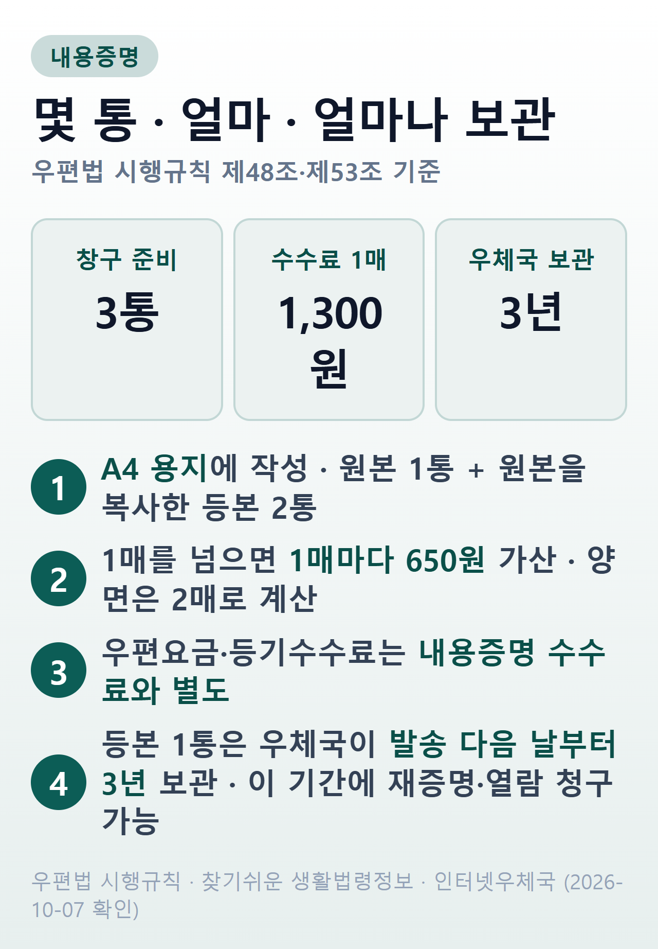 내용증명 준비물과 비용 — 창구 3통, 수수료 1매 1,300원, 추가 1매 650원, 우체국 보관 3년