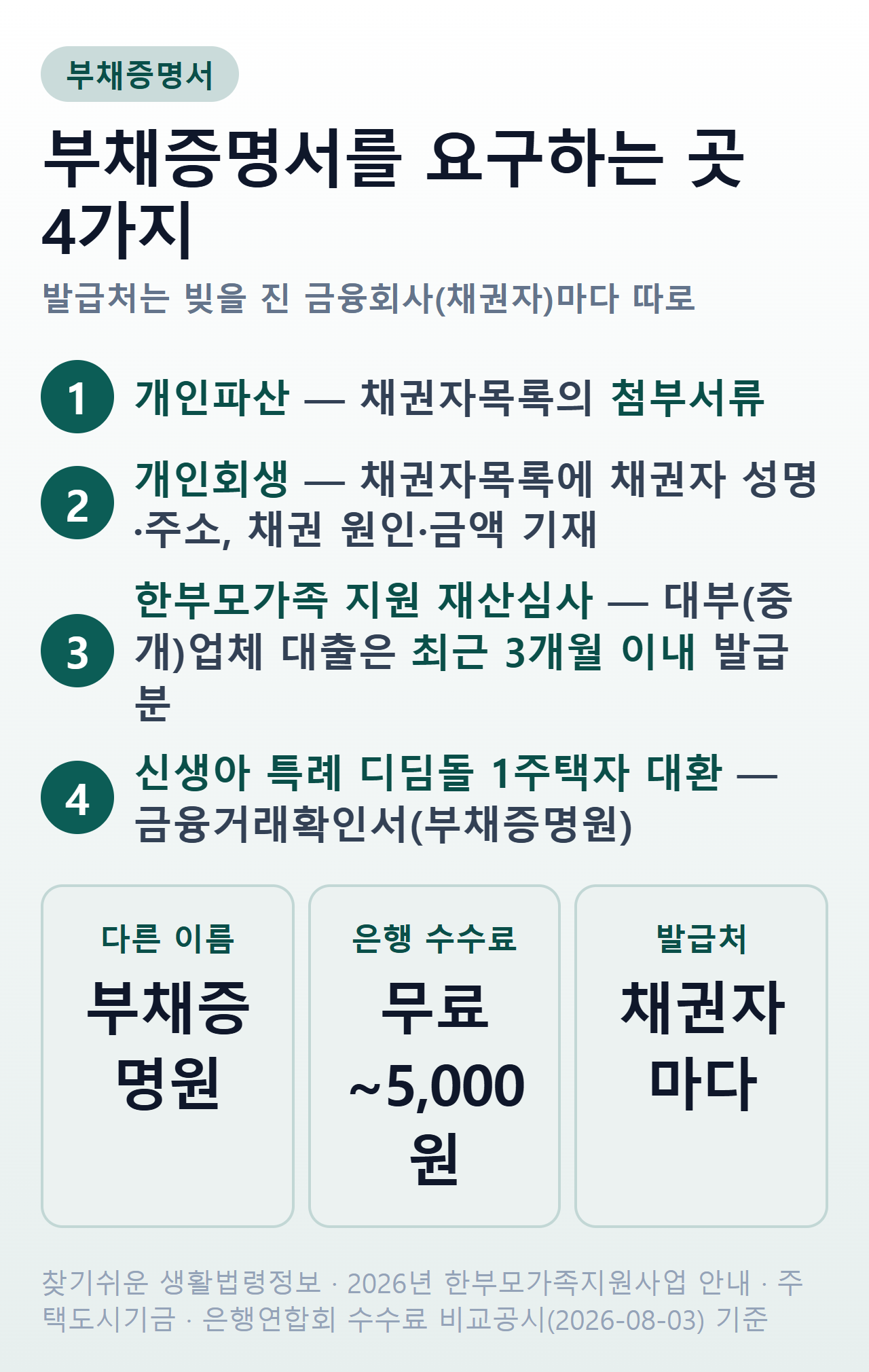 부채증명서 한눈에 — 발급처는 빚을 진 금융회사(채권자)마다 따로, 다른 이름은 부채증명원·금융거래확인서. 요구하는 곳은 개인파산 채권자목록 첨부서류, 개인회생 채권자목록 작성, 한부모가족 지원 재산심사(대부업 대출은 최근 3개월 이내 발급분), 신생아 특례 디딤돌 1주택자 대환. 은행 수수료는 무료부터 수기 발급 5,000원
