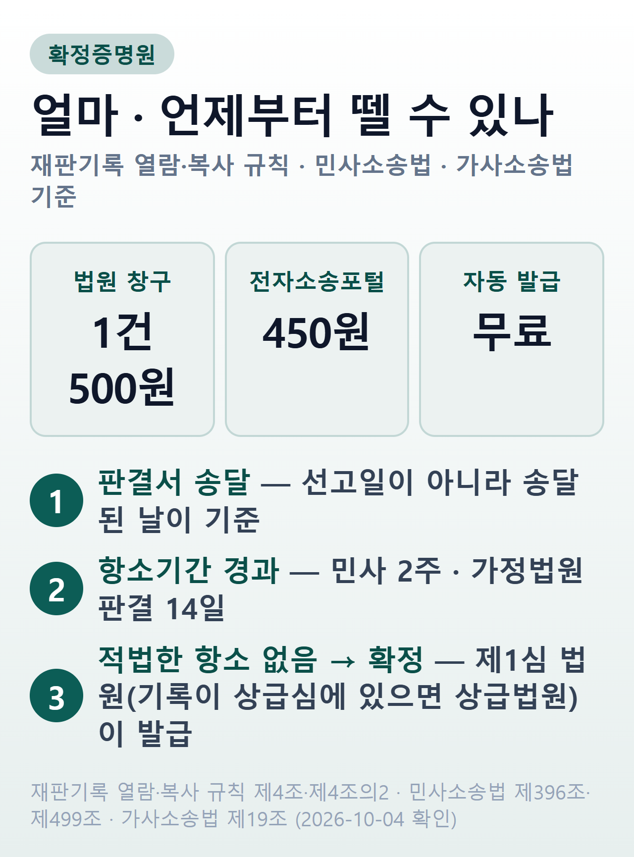 확정증명원 발급 비용과 시기 요약 — 창구 1건 500원, 전자소송 450원, 자동 발급 무료, 송달일부터 2주(가사 14일)