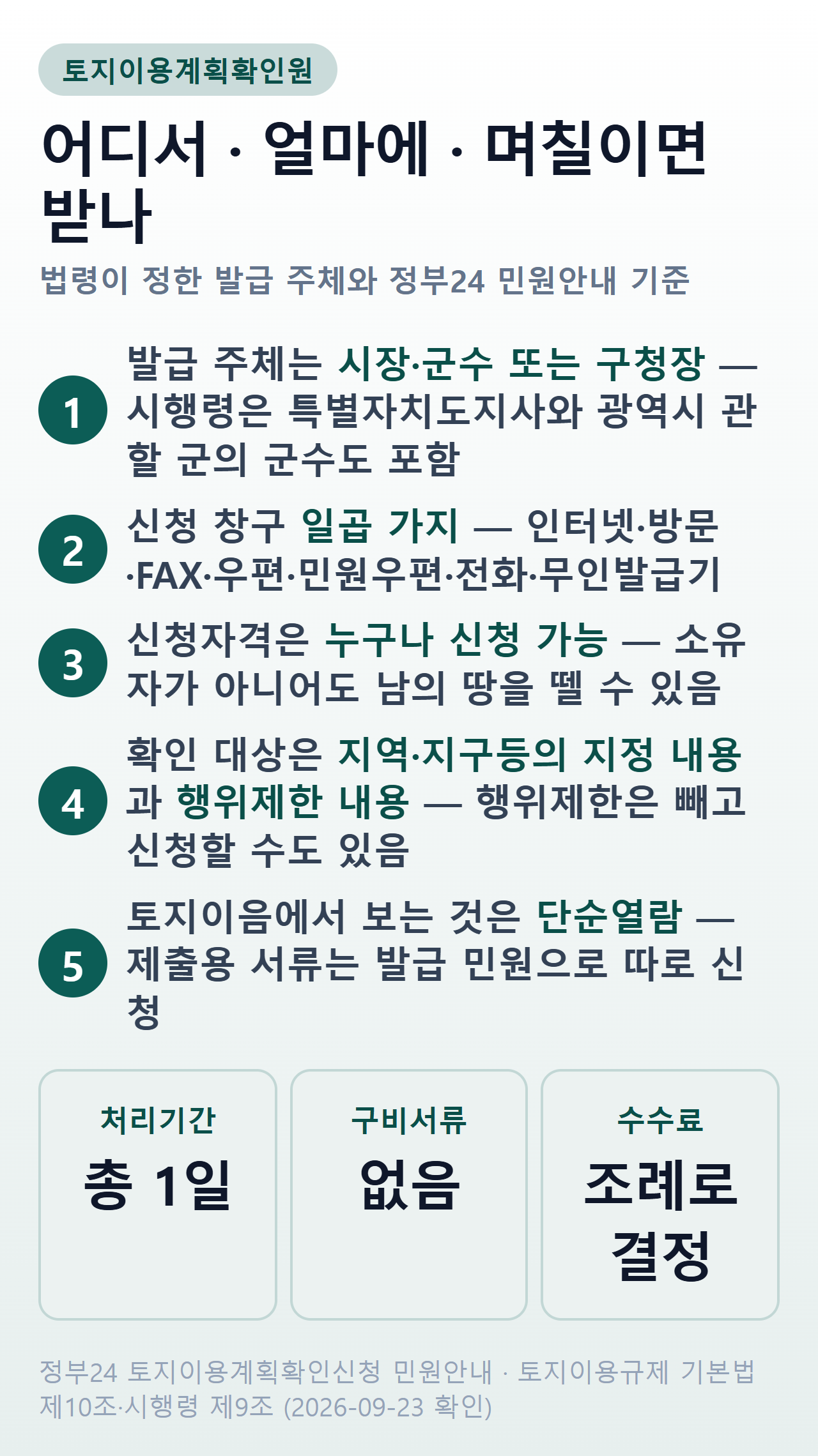토지이용계획확인원 발급 요약 — 발급 주체는 시장·군수 또는 구청장, 신청 창구는 인터넷·방문·FAX·우편·민원우편·전화·무인발급기 일곱 가지, 처리기간 총 1일, 구비서류 없음, 신청자격은 누구나, 수수료는 조례로 결정