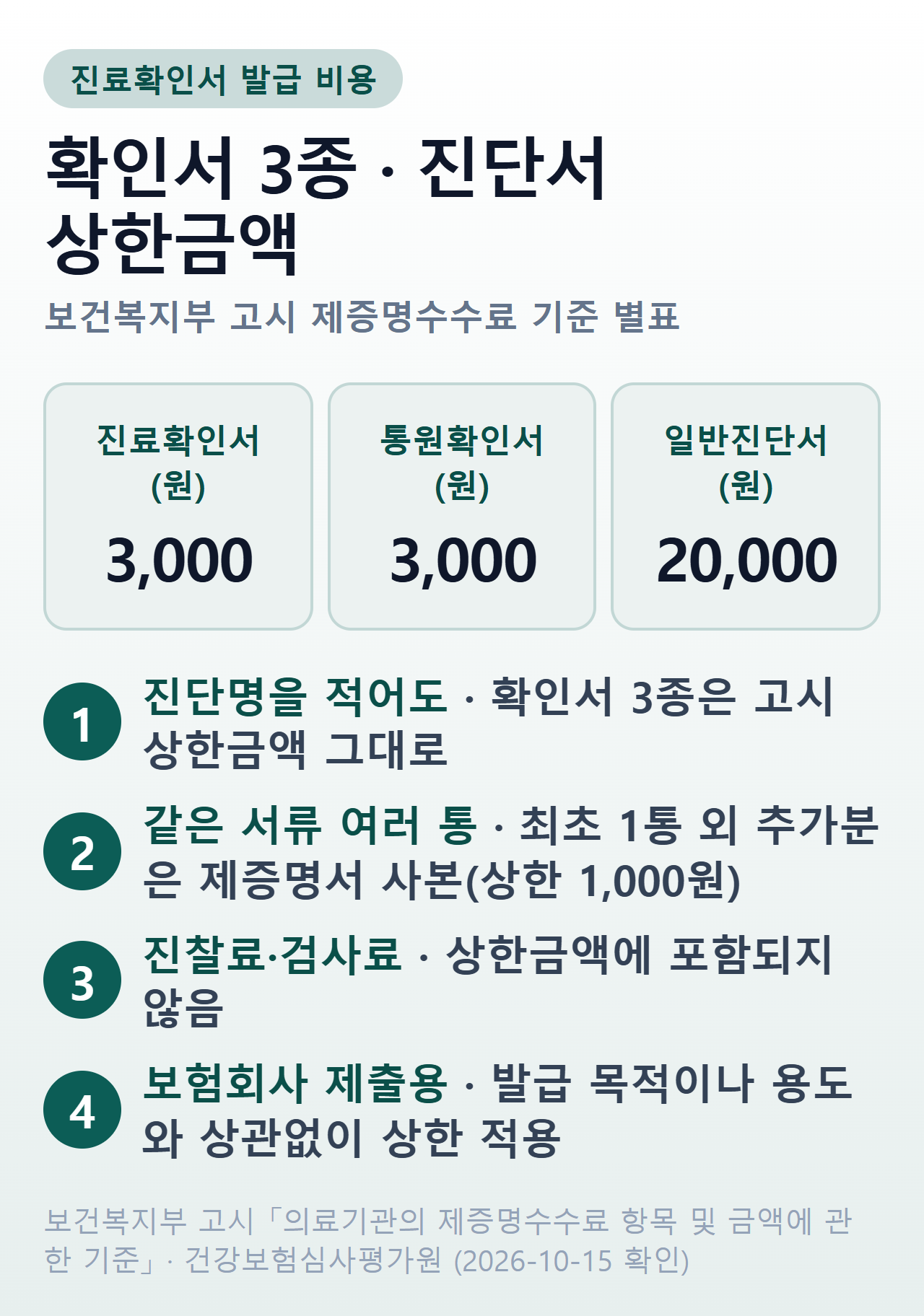 진료확인서 발급 비용 한눈에 — 확인서 3종 상한 3,000원, 진단서 20,000원, 사본 1,000원