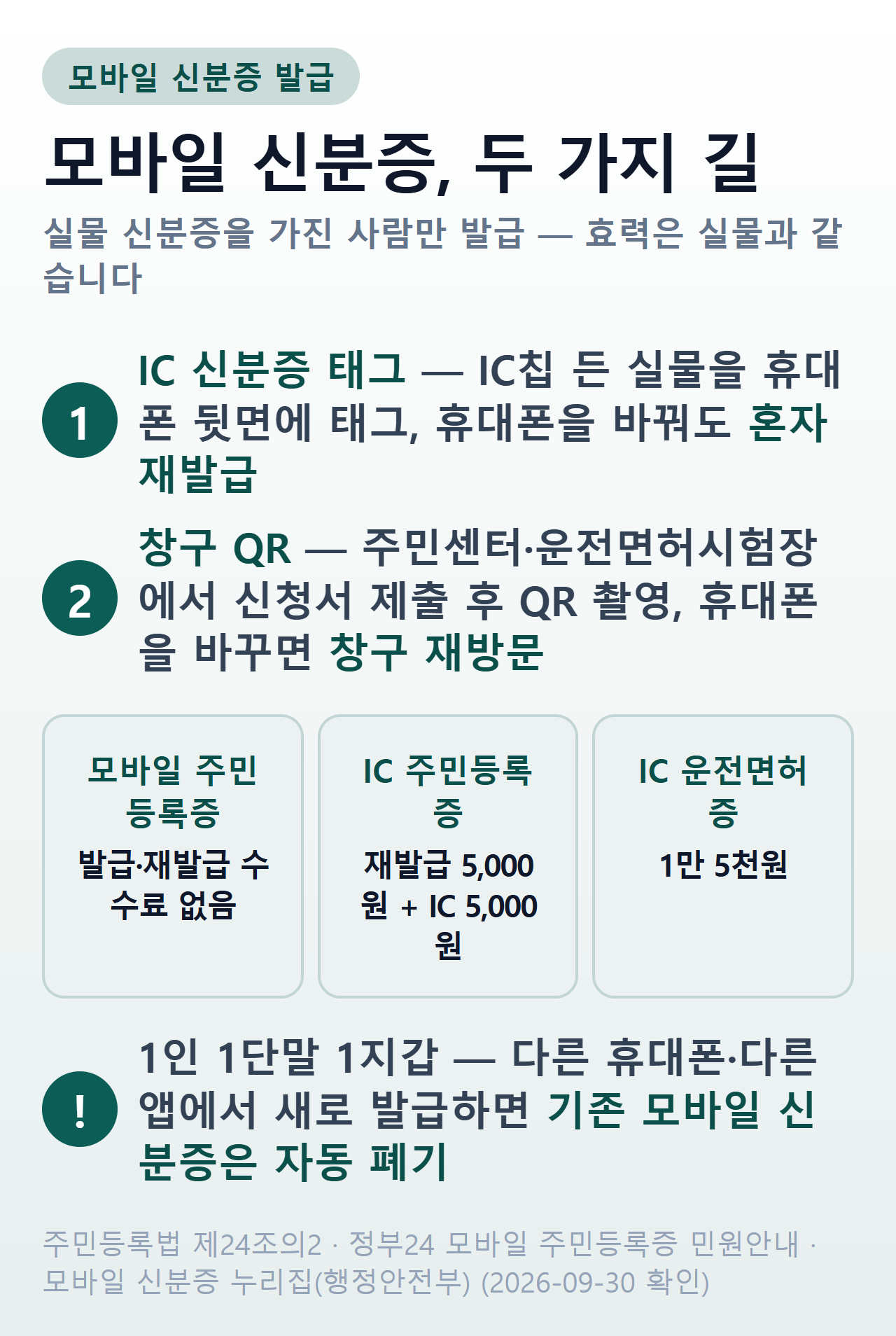모바일 신분증 발급 한눈에 — 실물 신분증 소지자만 발급. IC 신분증을 휴대폰에 태그하면 휴대폰을 바꿔도 혼자 재발급, 창구 QR로 받으면 휴대폰을 바꿀 때 다시 방문. 모바일 주민등록증 발급 자체는 수수료 없음, IC 주민등록증은 재발급 5,000원과 IC 5,000원, IC 운전면허증은 1만 5천원. 한 휴대폰에 지갑은 하나라 다른 앱에서 새로 받으면 기존 것은 자동 폐기