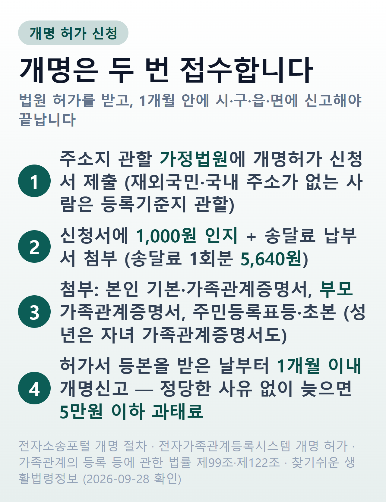 개명 허가 신청 한눈에 — 주소지 관할 가정법원에 신청서 제출(재외국민·국내 주소가 없는 사람은 등록기준지 관할), 신청서에 1,000원 인지와 송달료 납부서 첨부(송달료 1회분 5,640원), 첨부는 본인 기본·가족관계증명서와 부모 가족관계증명서, 주민등록표등·초본(성년은 자녀 가족관계증명서도), 허가서 등본을 받은 날부터 1개월 이내 개명신고, 정당한 사유 없이 늦으면 5만원 이하 과태료