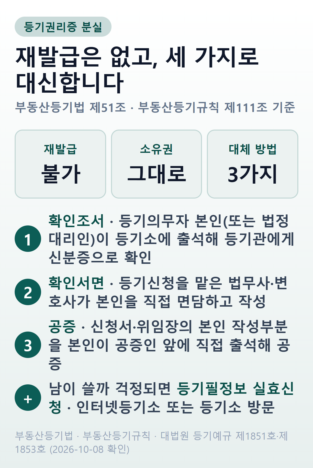 등기권리증 분실 시 대신하는 방법 — 재발급 불가, 소유권은 그대로, 확인조서·확인서면·공증 3가지와 실효신청