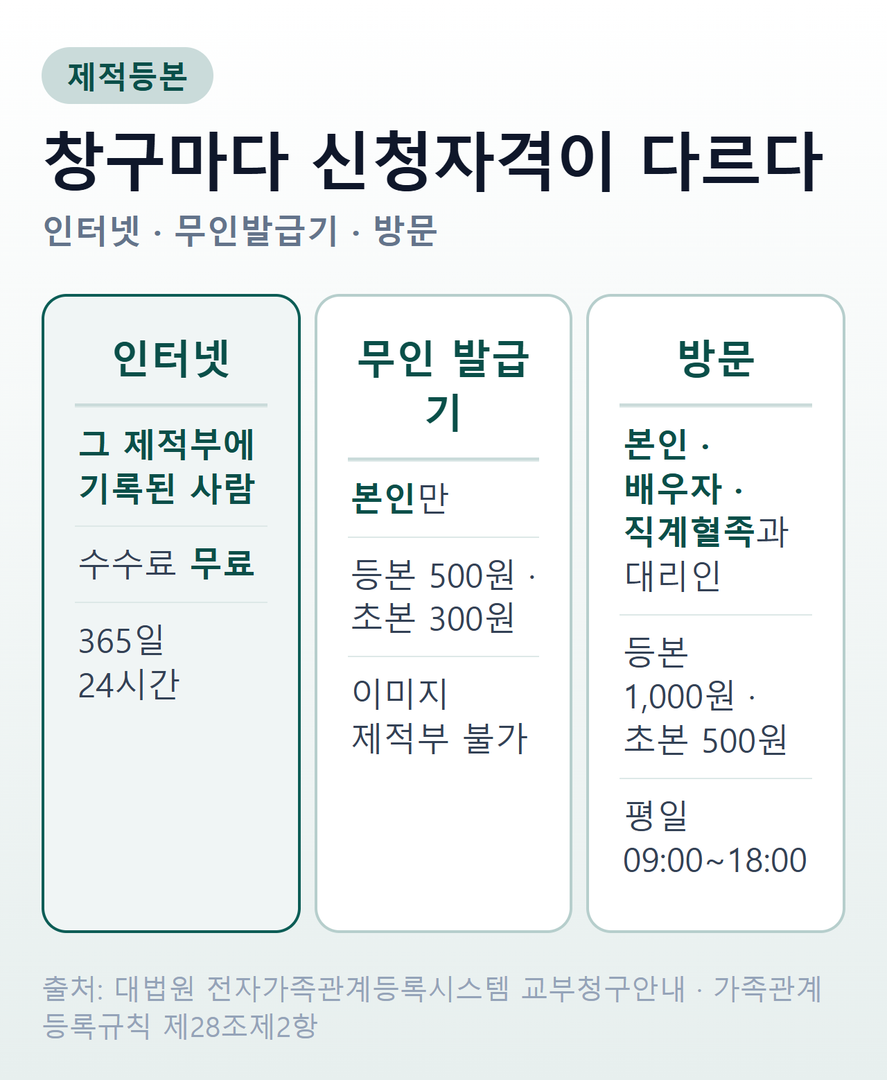 제적등본 창구별 신청자격과 수수료 비교 — 인터넷은 그 제적부에 기록된 사람만 무료, 무인발급기는 본인만 500원, 방문은 본인·배우자·직계혈족 1,000원