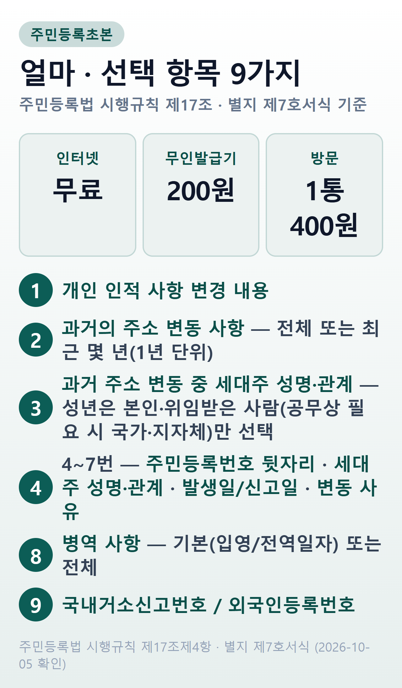 주민등록초본 수수료와 선택 항목 9가지 — 인터넷 무료, 무인발급기 200원, 방문 1통 400원, 과거 주소 변동·병역 사항 등