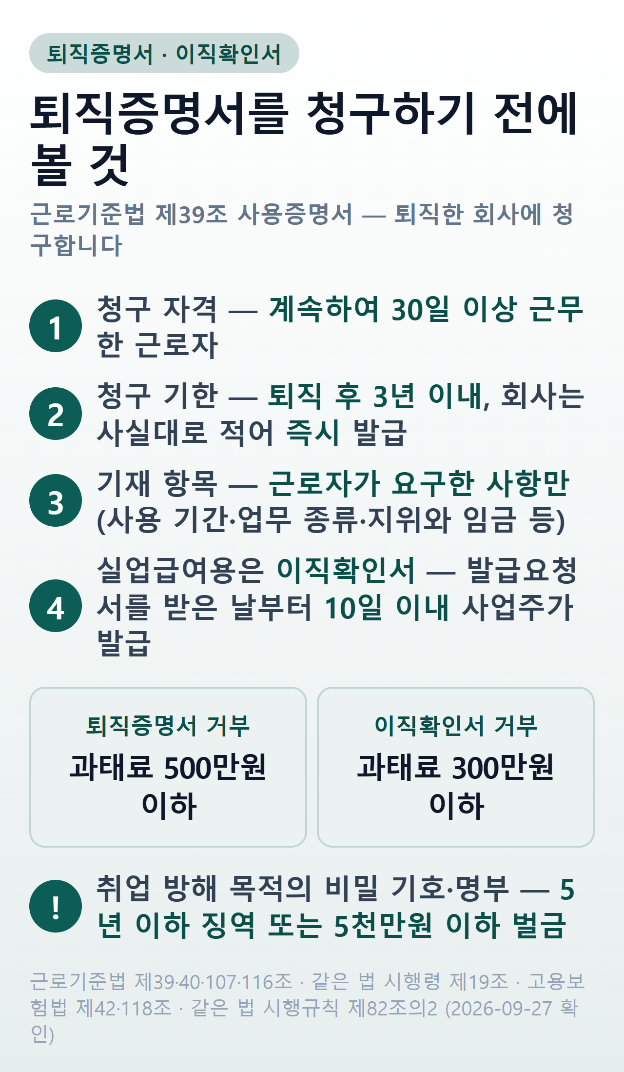 퇴직증명서 한눈에 — 근거는 근로기준법 제39조 사용증명서, 계속 30일 이상 근무한 근로자가 퇴직 후 3년 이내 청구, 증명서에는 근로자가 요구한 사항만 기재, 거부하면 500만원 이하 과태료. 실업급여 신청용은 퇴직증명서가 아니라 이직확인서이고 발급요청서를 낸 날부터 10일 이내 발급