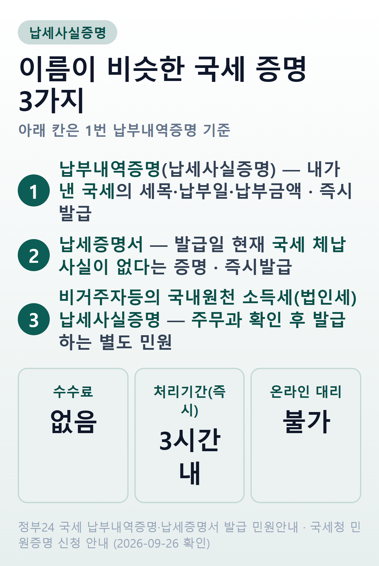 이름이 비슷한 국세 증명 3가지 — 납부내역증명(납세사실증명)은 낸 국세의 세목·납부일·납부금액을 보여 주는 즉시발급 증명, 납세증명서는 발급일 현재 국세 체납 사실이 없다는 즉시발급 증명, 비거주자등의 국내원천 소득세(법인세) 납세사실증명은 주무과 확인 후 발급하는 별도 민원. 납부내역증명은 수수료 없음, 처리기간 즉시(근무시간 내 3시간), 온라인 대리 신청 불가