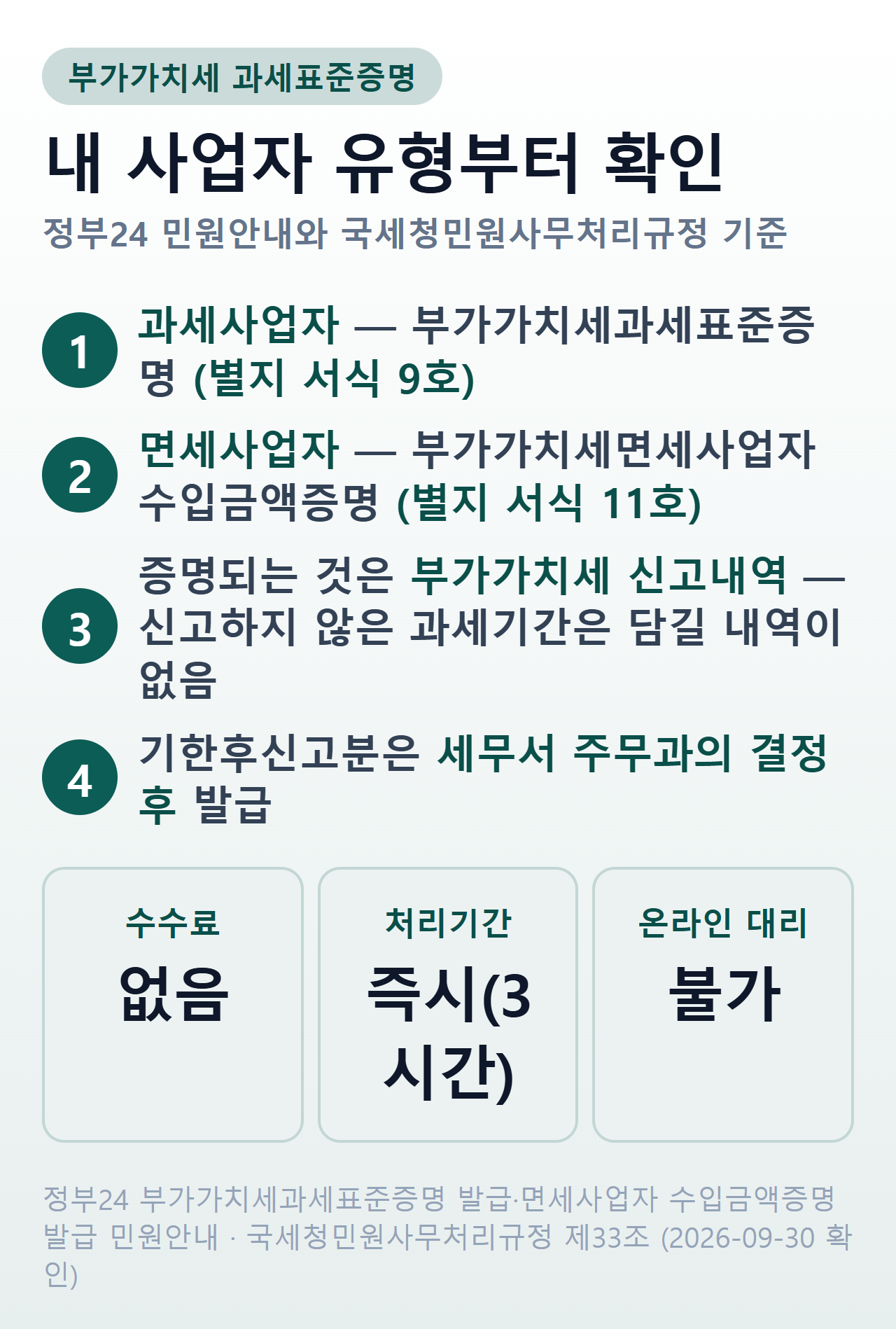 부가가치세 과세표준증명 발급 요약 — 과세사업자는 부가가치세과세표준증명(별지 서식 9호), 면세사업자는 부가가치세면세사업자 수입금액증명(별지 서식 11호)을 뗀다. 증명되는 것은 부가가치세 신고내역이라 신고하지 않은 과세기간은 담길 내역이 없고, 기한후신고분은 세무서 주무과의 결정 후 발급된다. 수수료 없음, 처리기간 즉시(근무시간 내 3시간), 온라인 대리 신청 불가